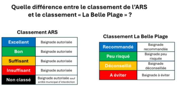 Comparaison entre le classement ARS et le classement La Belle Plage