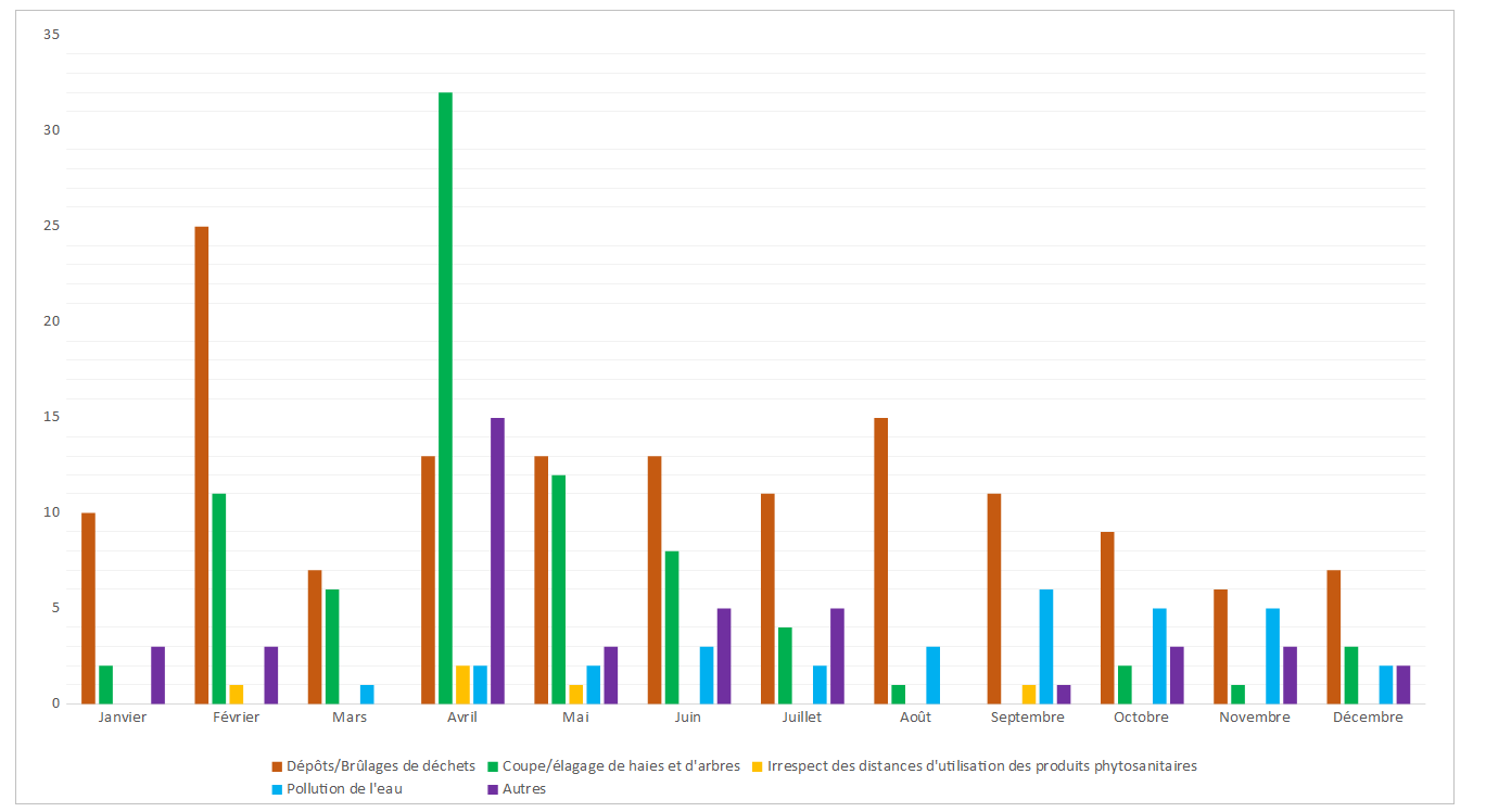 Répartition mensuelle et par type d'alertes en 2020