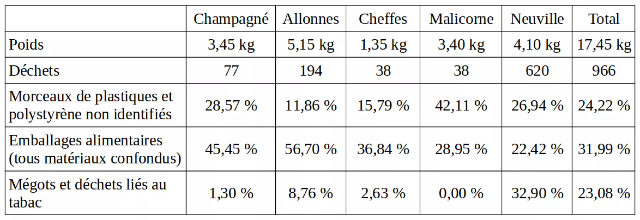 tableau des déchets ramassés
